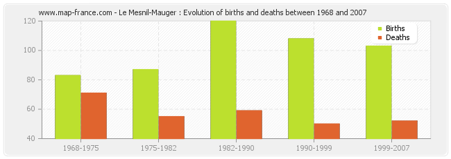 Le Mesnil-Mauger : Evolution of births and deaths between 1968 and 2007